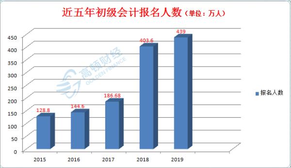 初级会计师报名条件_初级会计职称报考要求_初级会计报考条件