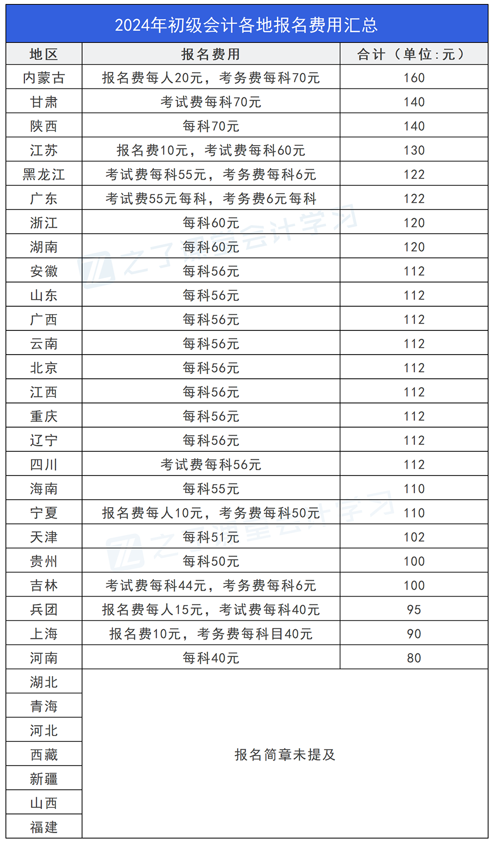 看2024年各地区初级会计报名费用详情