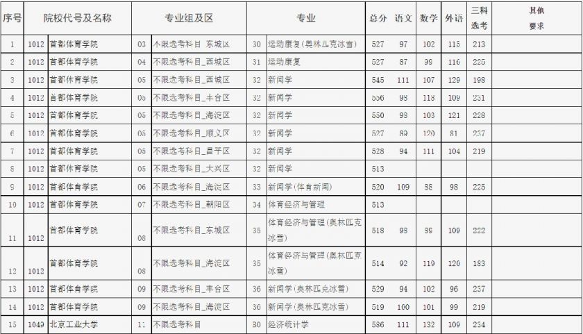 2021年北京市高招本科提前批艺术类B段录取分数线_2021年北京市高招本科提前批普通类A段录取分数线_2025在京录取分数线