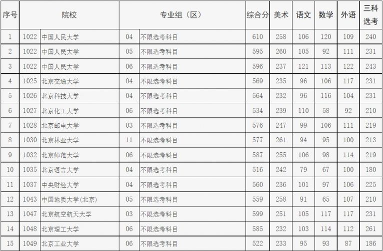2021年北京市高招本科提前批艺术类B段录取分数线_2021年北京市高招本科提前批普通类A段录取分数线_2025在京录取分数线