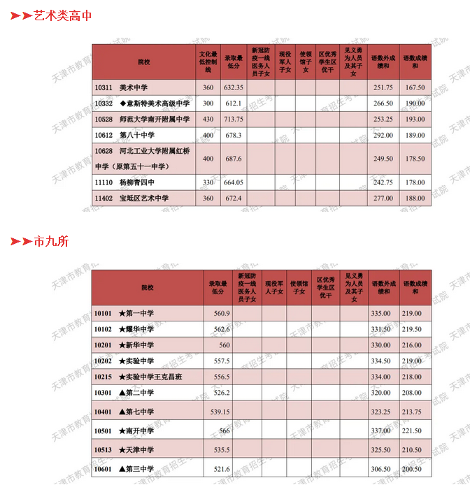 天津中考录取分数线2025年预测多少分