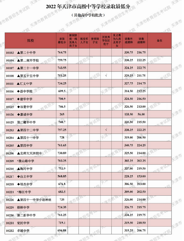 天津中考录取分数线2025年预测多少分