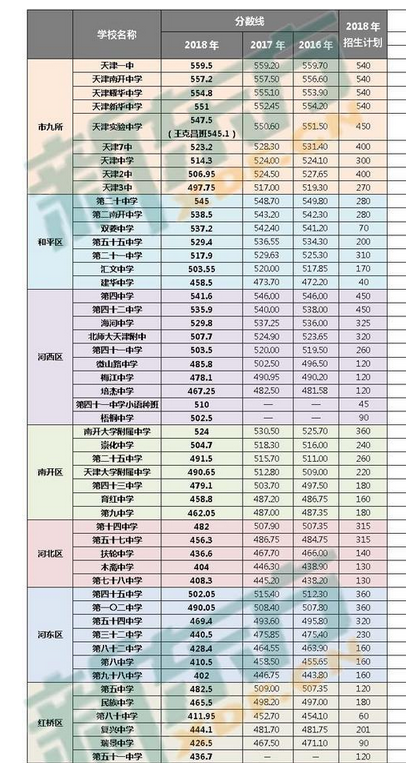 天津中考录取分数线2025年预测多少分