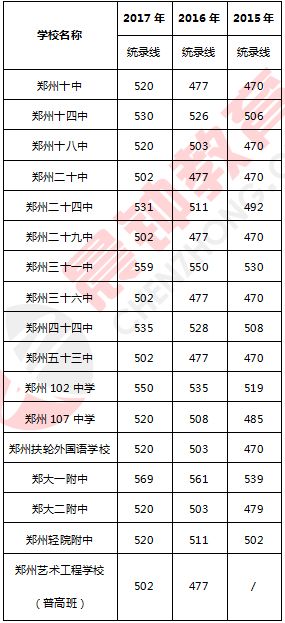 郑州市中招成绩查询_郑州市中招录取分数线_宝丰县一高录取分数线
