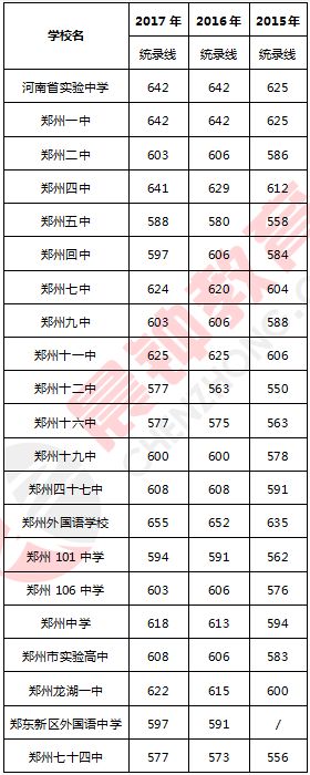 宝丰县一高录取分数线_郑州市中招录取分数线_郑州市中招成绩查询