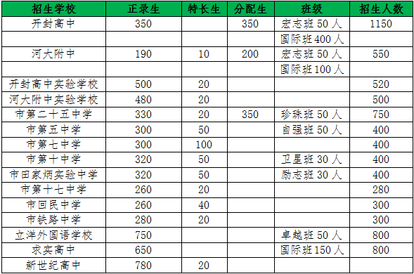 郑州市中招录取分数线_郑州市中招成绩查询_宝丰县一高录取分数线