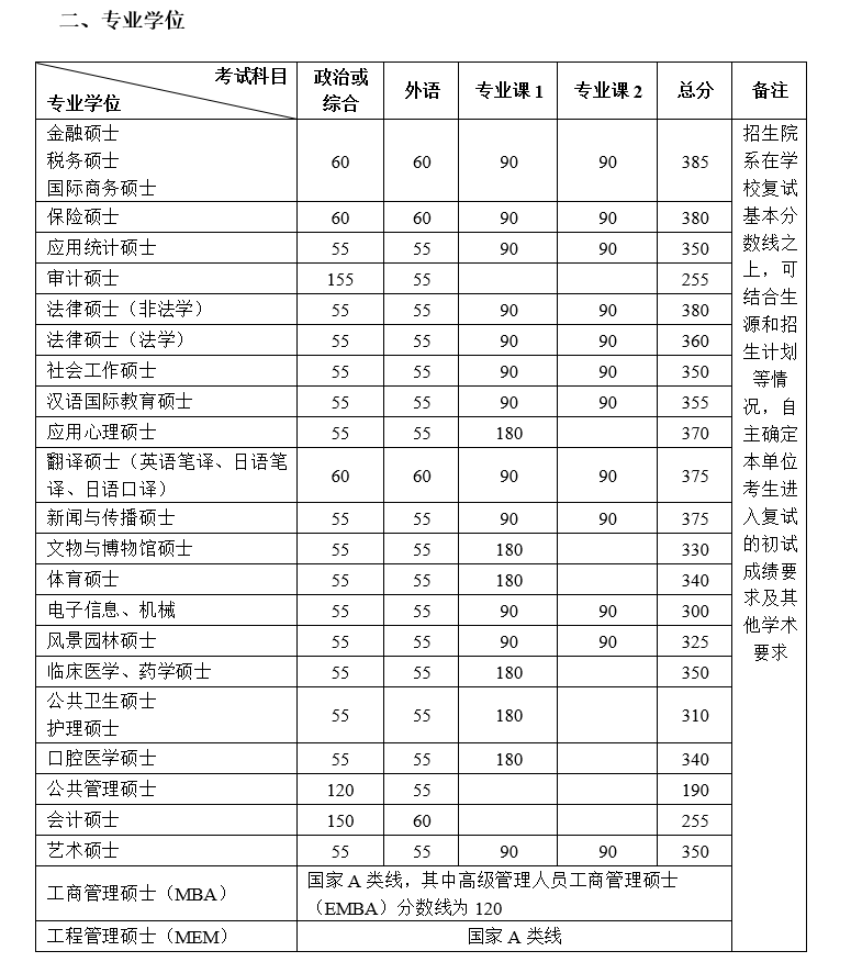北京大学研究生复试时间_北京大学研究生复试要求_北京大学录取分数线2021