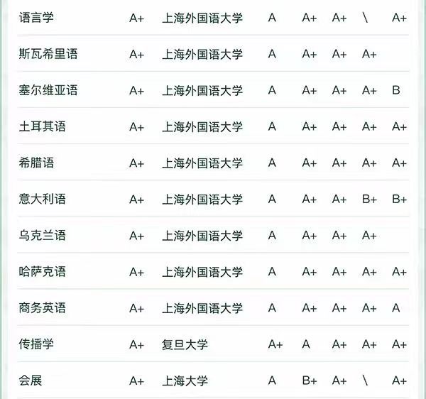 建筑学研究生排名_上海高校A+专业数量_软科中国大学专业排名2022