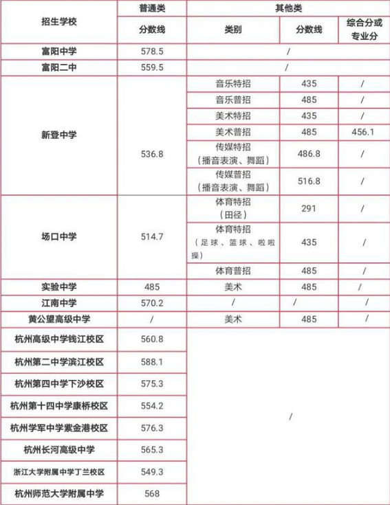 富阳区高中招生录取分数线_宁波所有职高及分数线_2021年富阳中考录取分数线