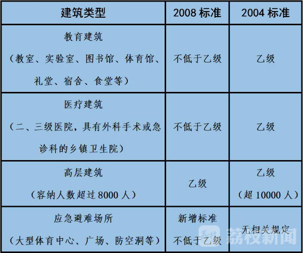 汶川地震建筑倒塌原因_建筑抗震设防分类_抗震设防标准规范改进