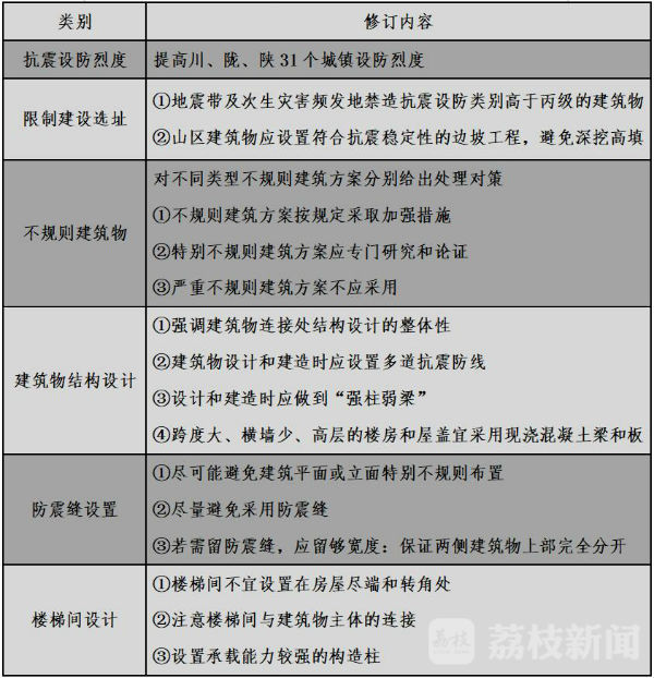 建筑抗震设防分类_抗震设防标准规范改进_汶川地震建筑倒塌原因