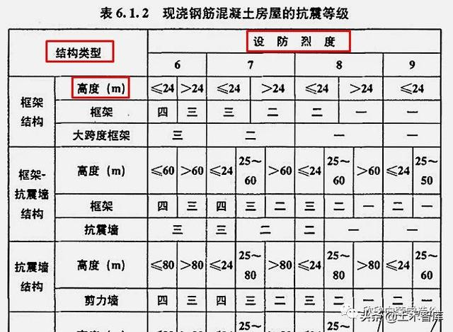 常说抗震设防烈度，那8度抗震设防烈度，是几级抗震呢？