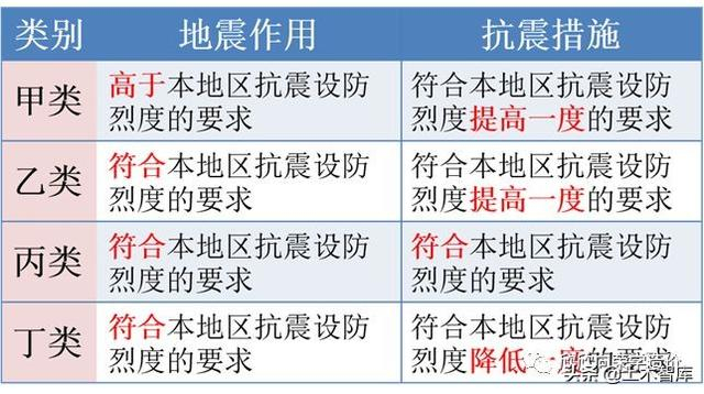 常说抗震设防烈度，那8度抗震设防烈度，是几级抗震呢？