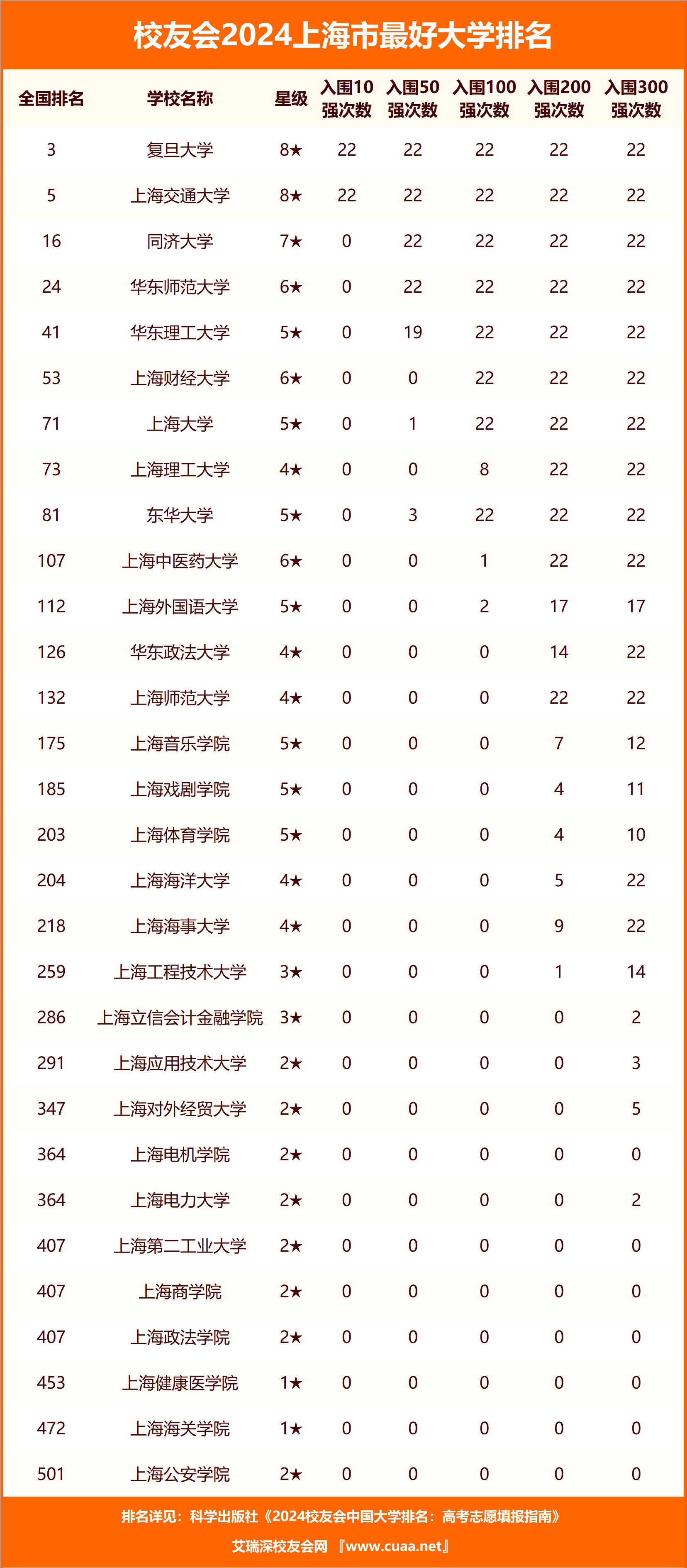 2024上海市最好大学排名_上海民办大学_复旦大学2024上海市最好大学排名