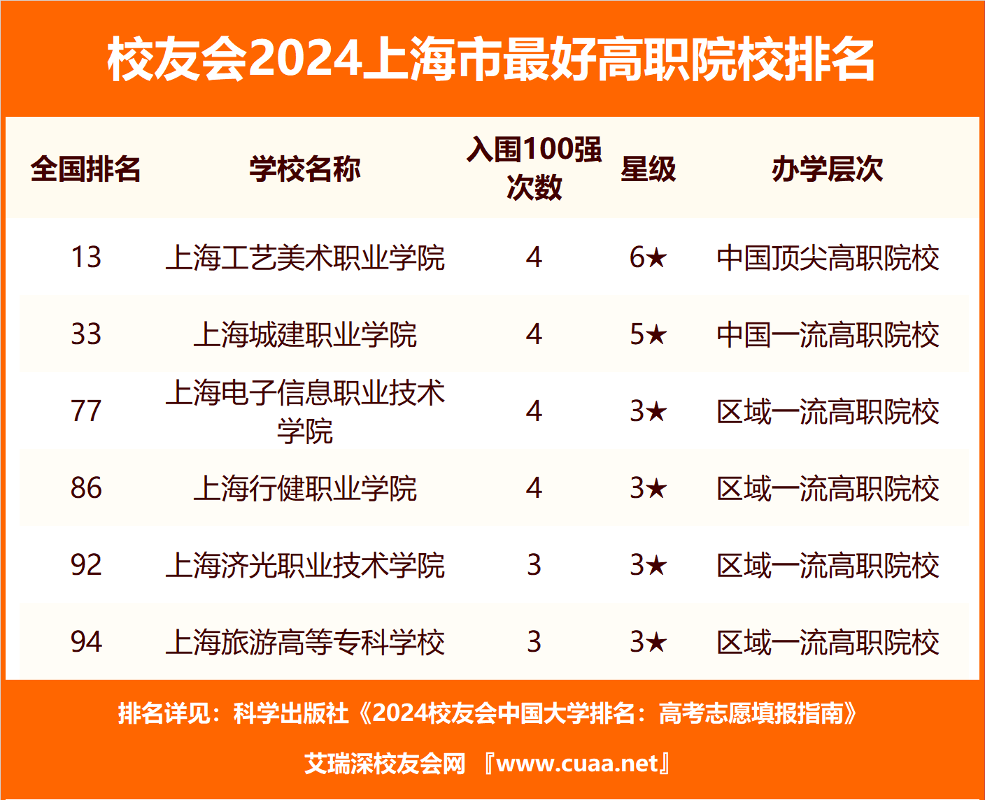 2024上海市最好大学排名_复旦大学2024上海市最好大学排名_上海民办大学