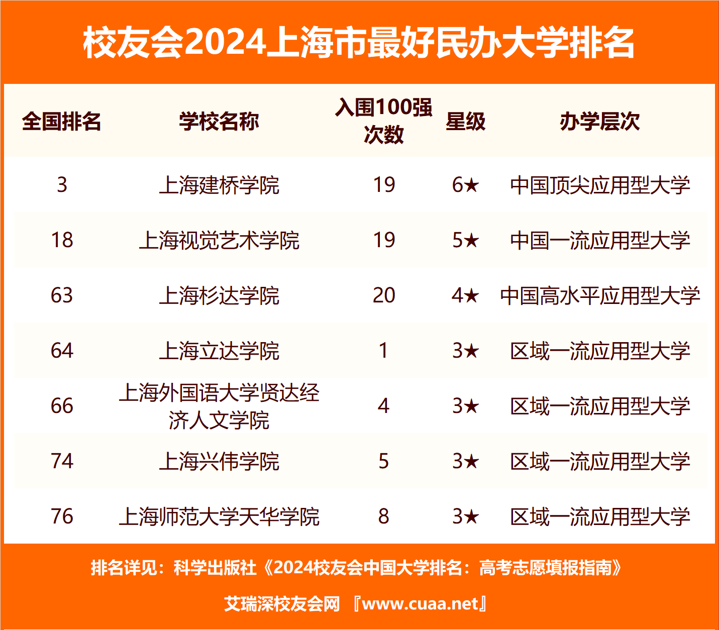 2024上海市最好大学排名_复旦大学2024上海市最好大学排名_上海民办大学