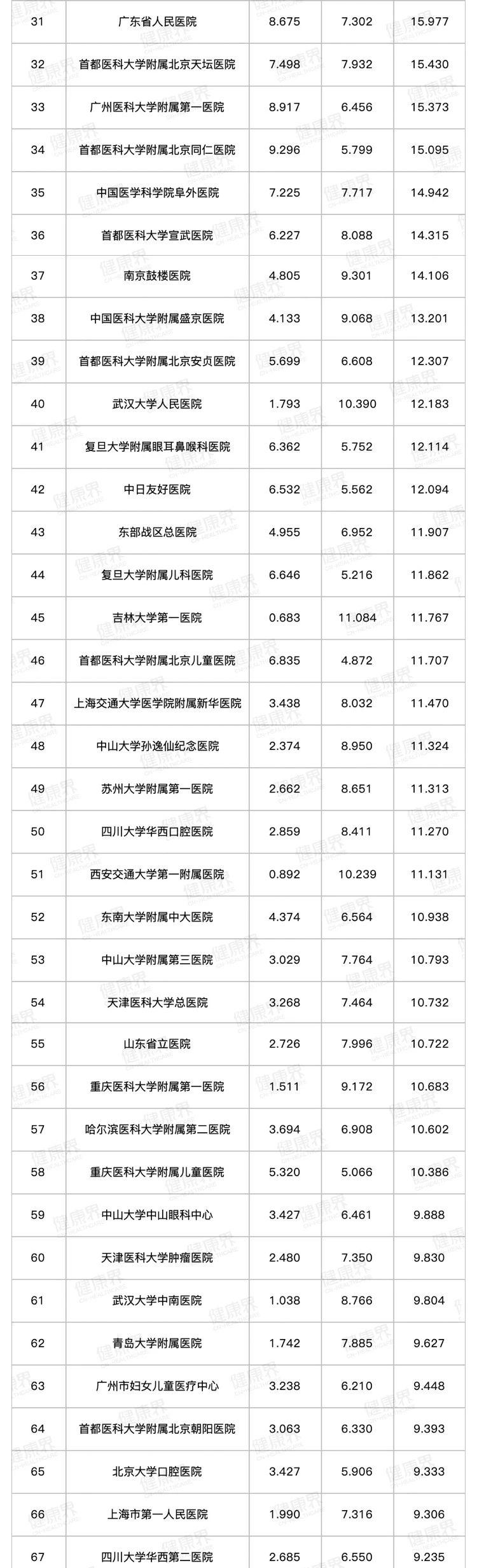 公立医院学科建设_全国公办专科学校排名_中国医院排行榜评价方法