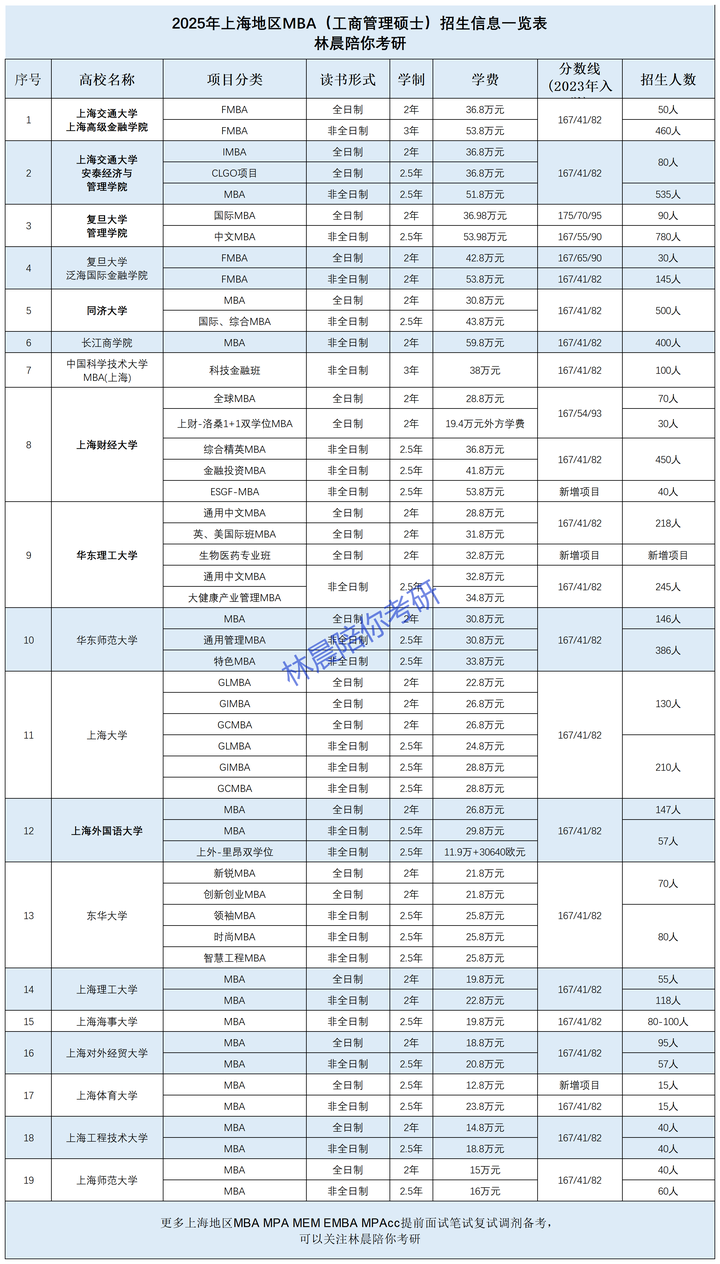 2026mba学费一览表_上海地区管理类联考专业学费招生人数一览表_上海管理类联考MBA MPA MEM EMBA MPAcc 信息汇总