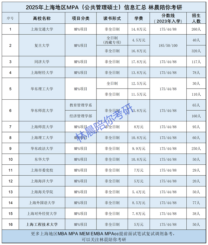 上海管理类联考MBA MPA MEM EMBA MPAcc 信息汇总_2026mba学费一览表_上海地区管理类联考专业学费招生人数一览表