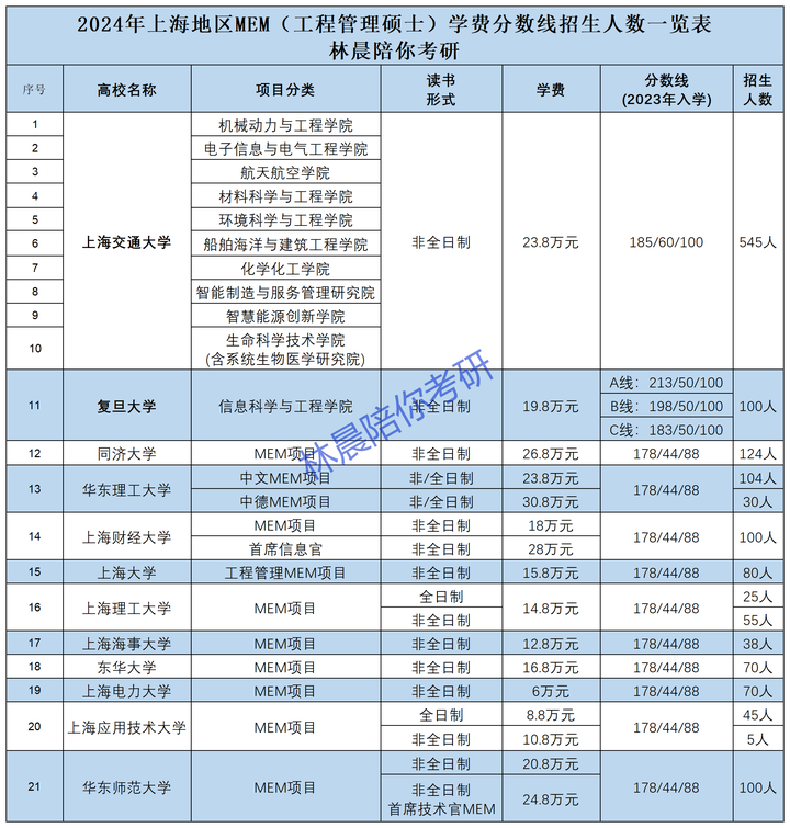 上海地区管理类联考专业学费招生人数一览表_2026mba学费一览表_上海管理类联考MBA MPA MEM EMBA MPAcc 信息汇总