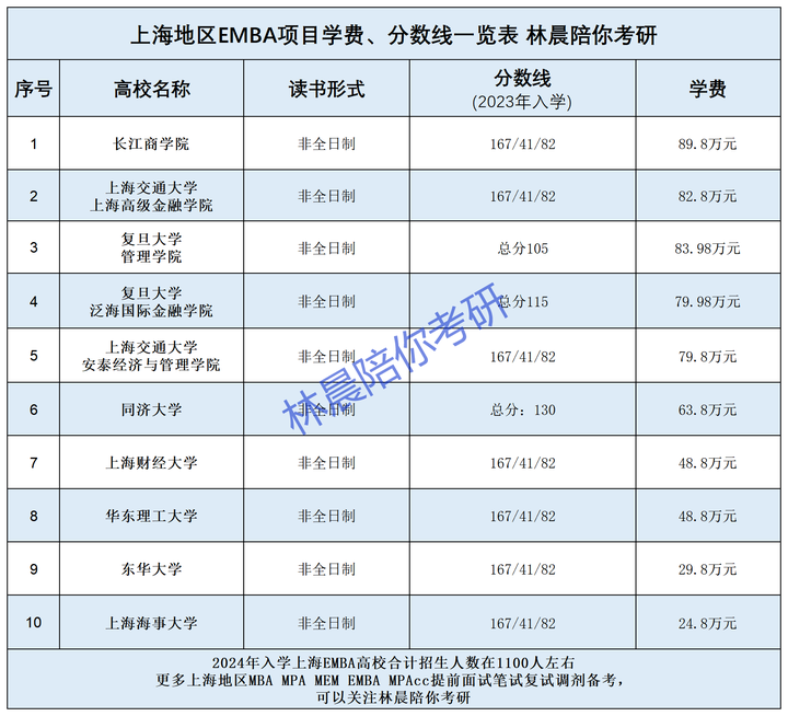 2026mba学费一览表_上海管理类联考MBA MPA MEM EMBA MPAcc 信息汇总_上海地区管理类联考专业学费招生人数一览表