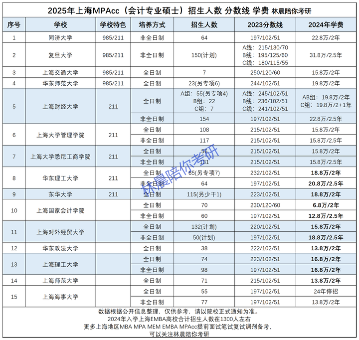 2026mba学费一览表_上海管理类联考MBA MPA MEM EMBA MPAcc 信息汇总_上海地区管理类联考专业学费招生人数一览表