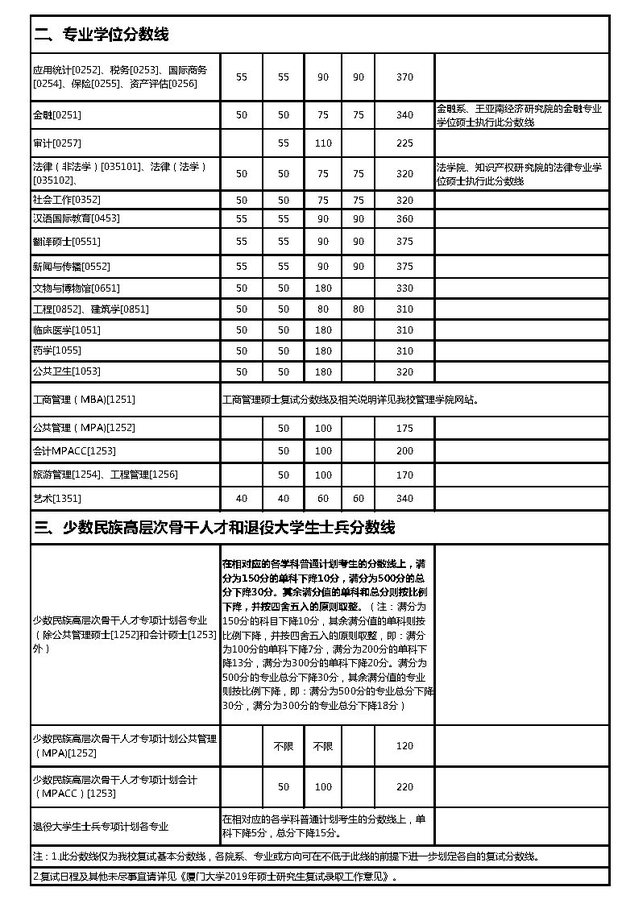 厦门大学考研复试分数线参考_2026厦门大学录取分_2020厦门大学硕士研究生复试时间安排
