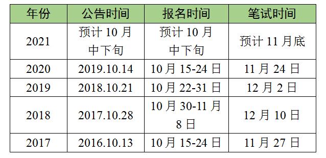 2021国家公务员考试报名时间及笔试时间_2021年国家公务员考试公告发布时间_2026北京注会考试时间